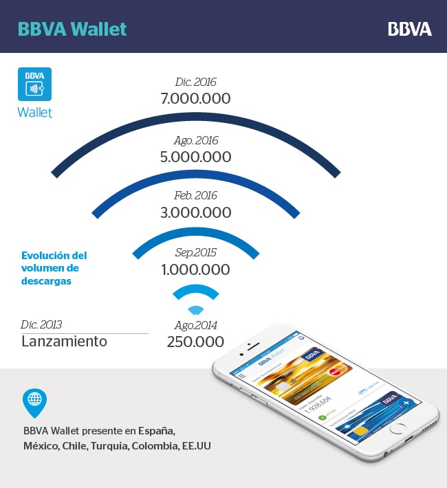 bbva wallet infografia