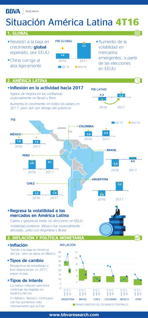 fotografia de infografia situacion america latina 4T2016 bbva