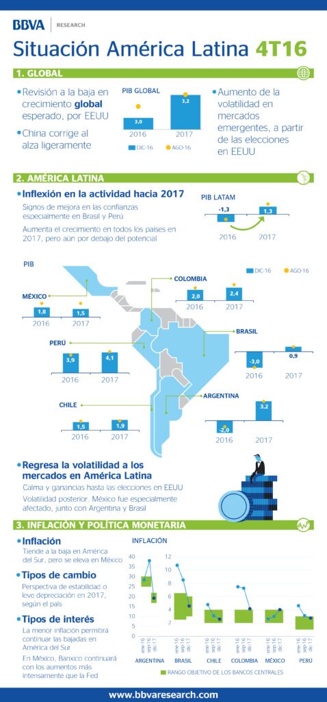 fotografia de infografia situacion america latina 4T2016 bbva
