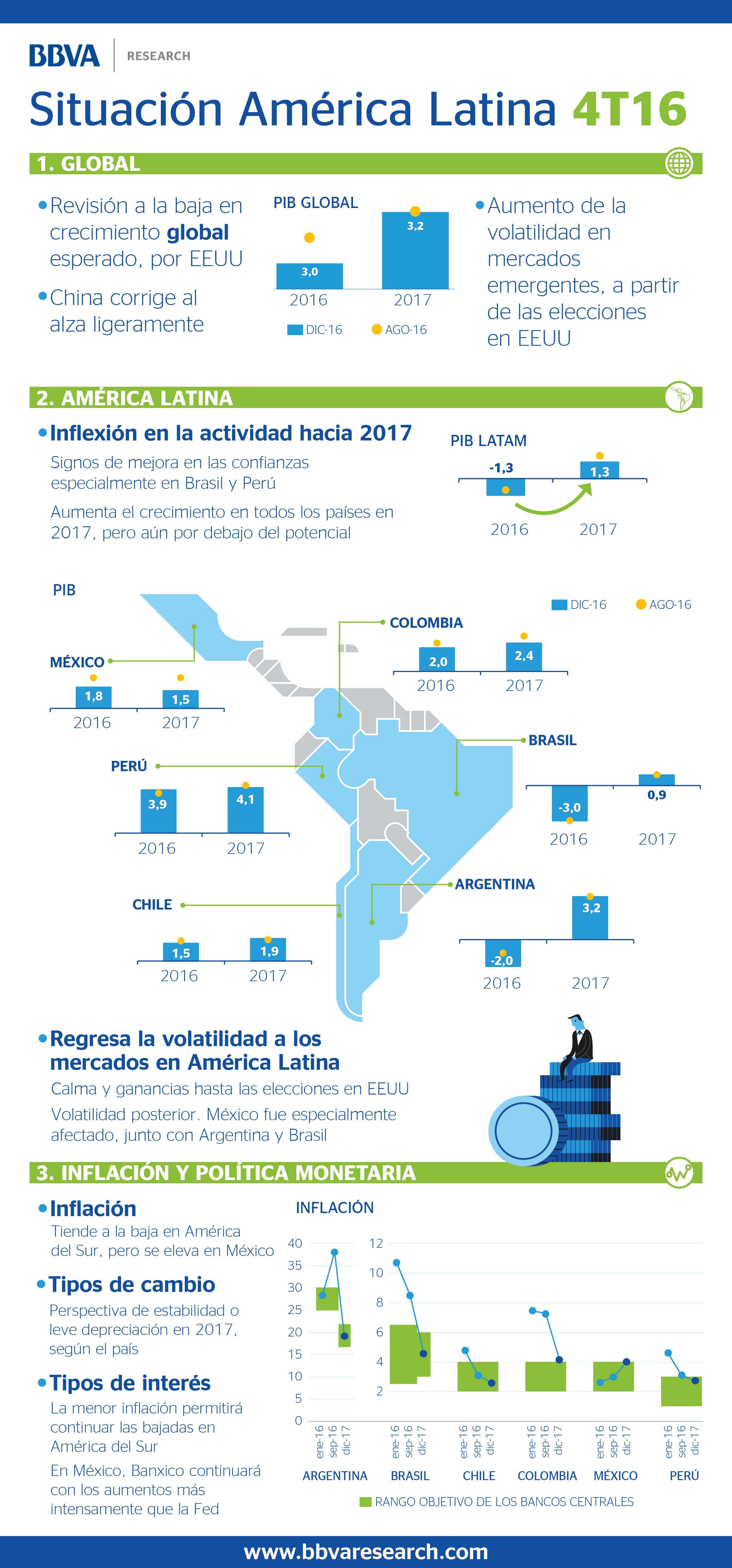 fotografia de infografia situacion america latina 4T2016 bbva