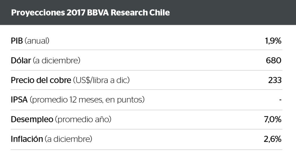 Previsiones para Chile 2017 Previsiones para Chile 2017