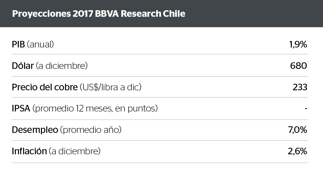 Previsiones para Chile 2017