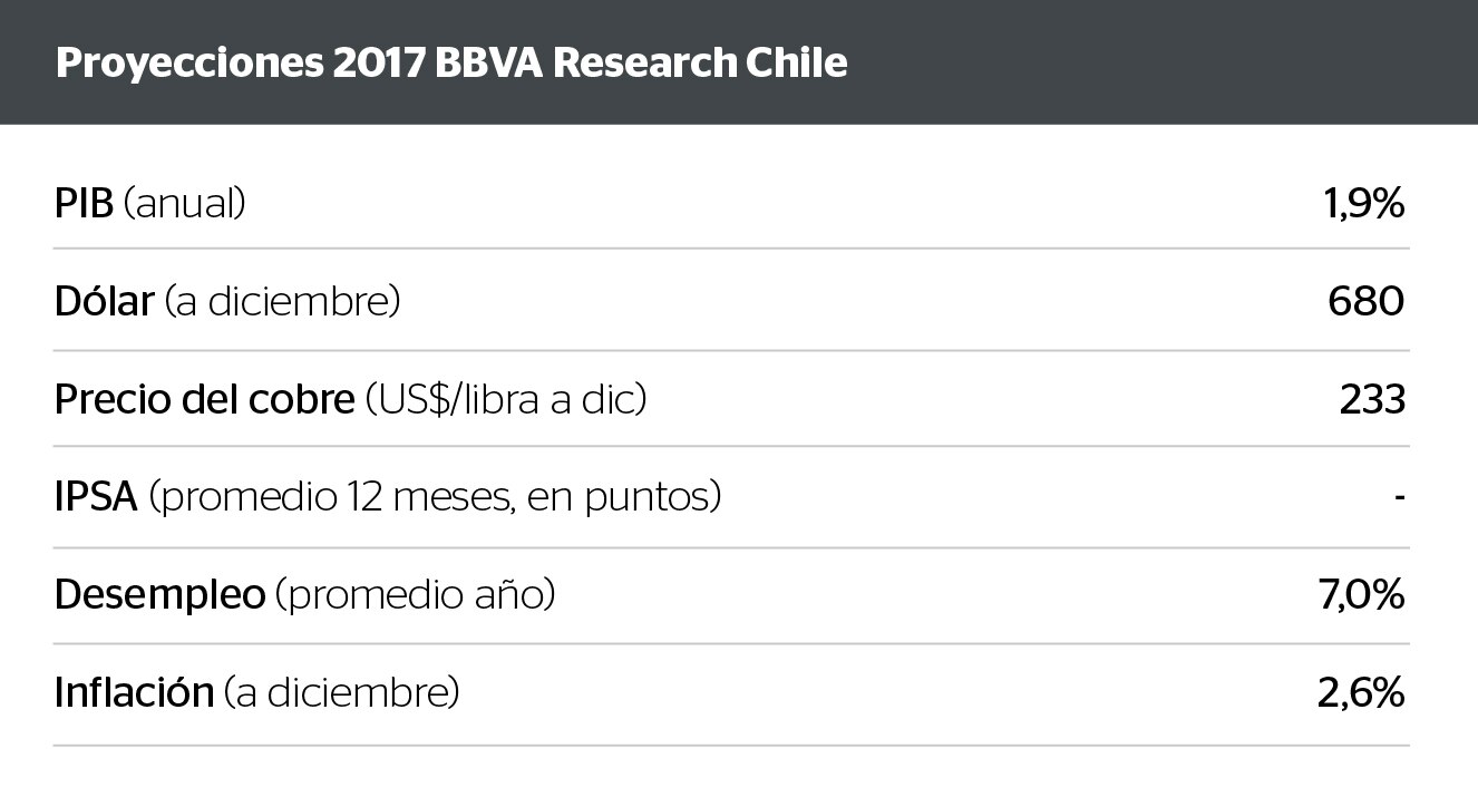 Previsiones para Chile 2017 Previsiones para Chile 2017