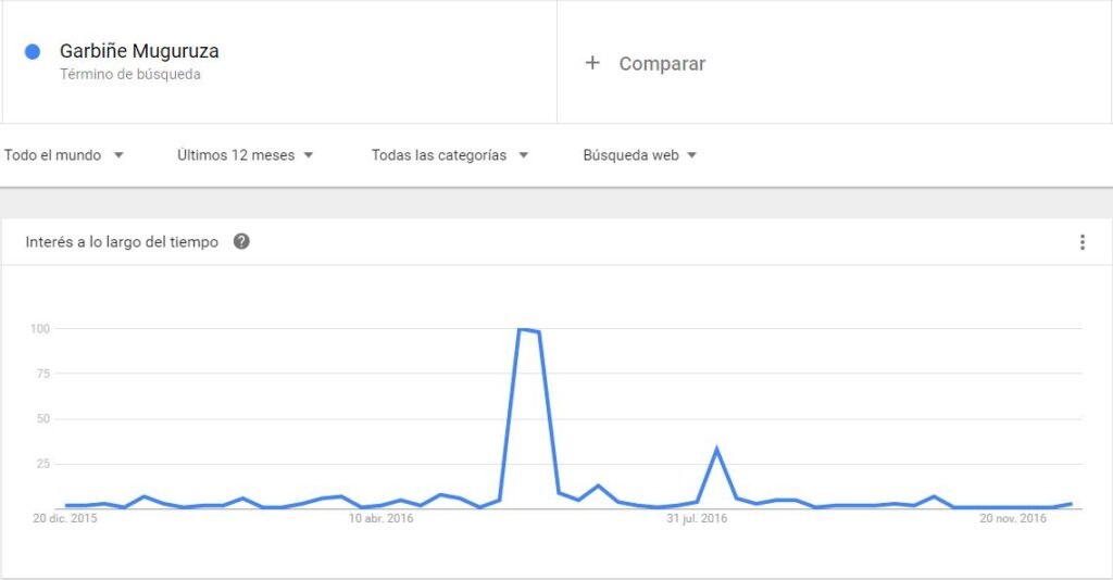 trends-muguruza-google
