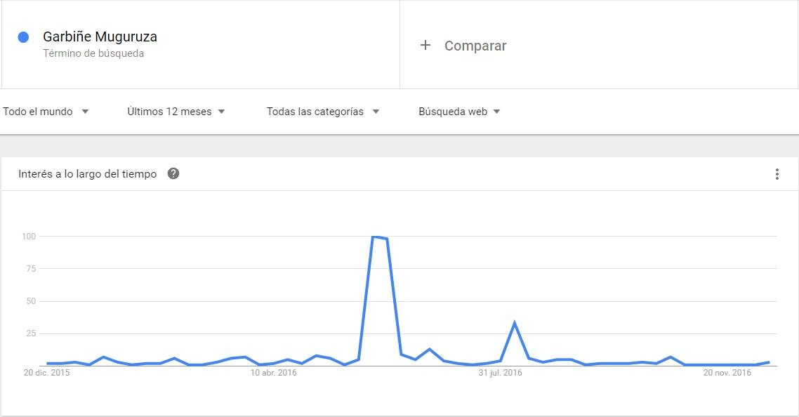 trends-muguruza-google trends-muguruza-google