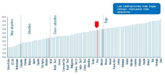 Índice de atracción para la inversión en el mercado inmobiliario, 2016