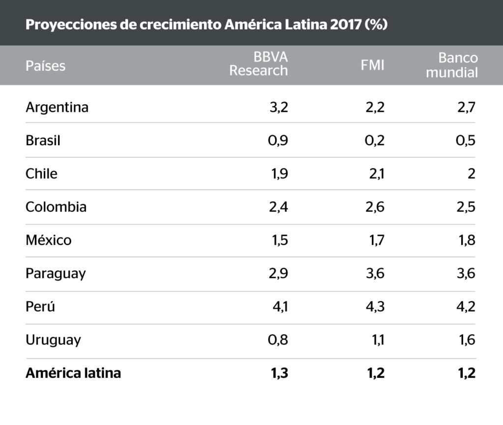 Crecimiento América Latina - BBVA Research - FMI - Banco Mundial Crecimiento América Latina - BBVA Research - FMI - Banco Mundial
