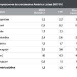 Crecimiento América Latina - BBVA Research - FMI - Banco Mundial