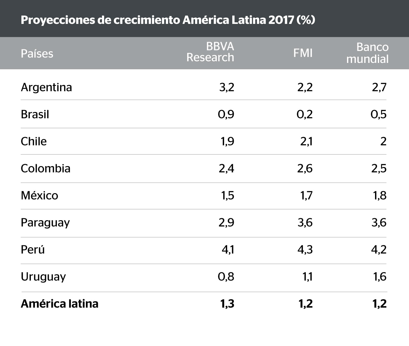 Crecimiento América Latina - BBVA Research - FMI - Banco Mundial