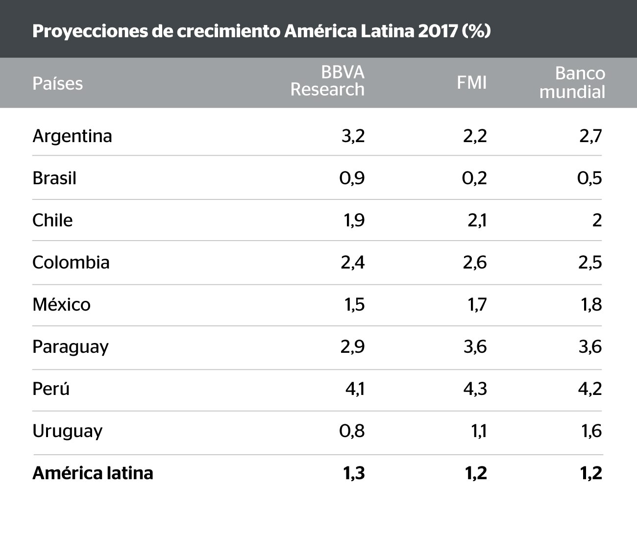 Crecimiento América Latina - BBVA Research - FMI - Banco Mundial Crecimiento América Latina - BBVA Research - FMI - Banco Mundial