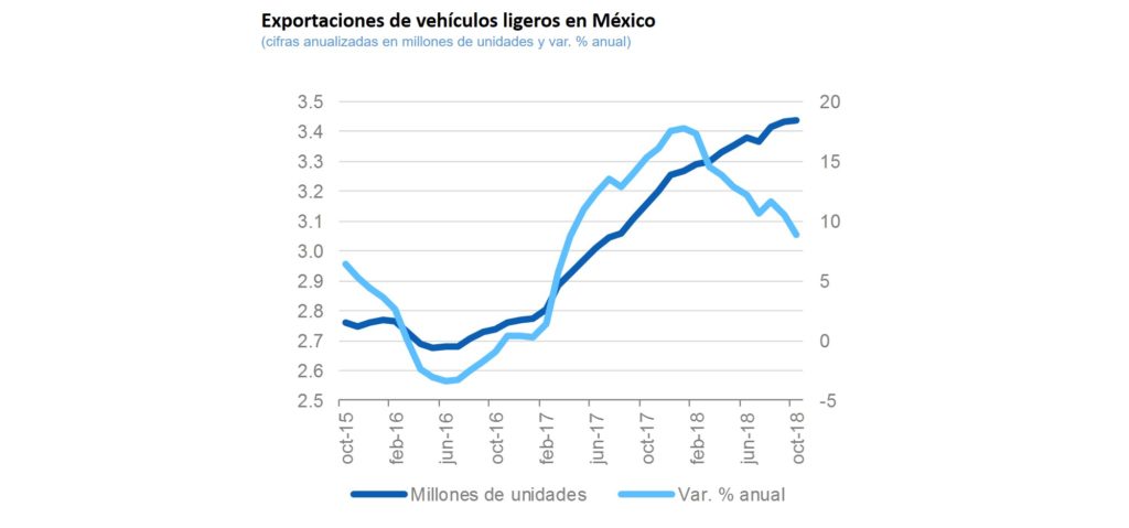 Exportacion Vehiculos LigerosSituacion Regional 2S18