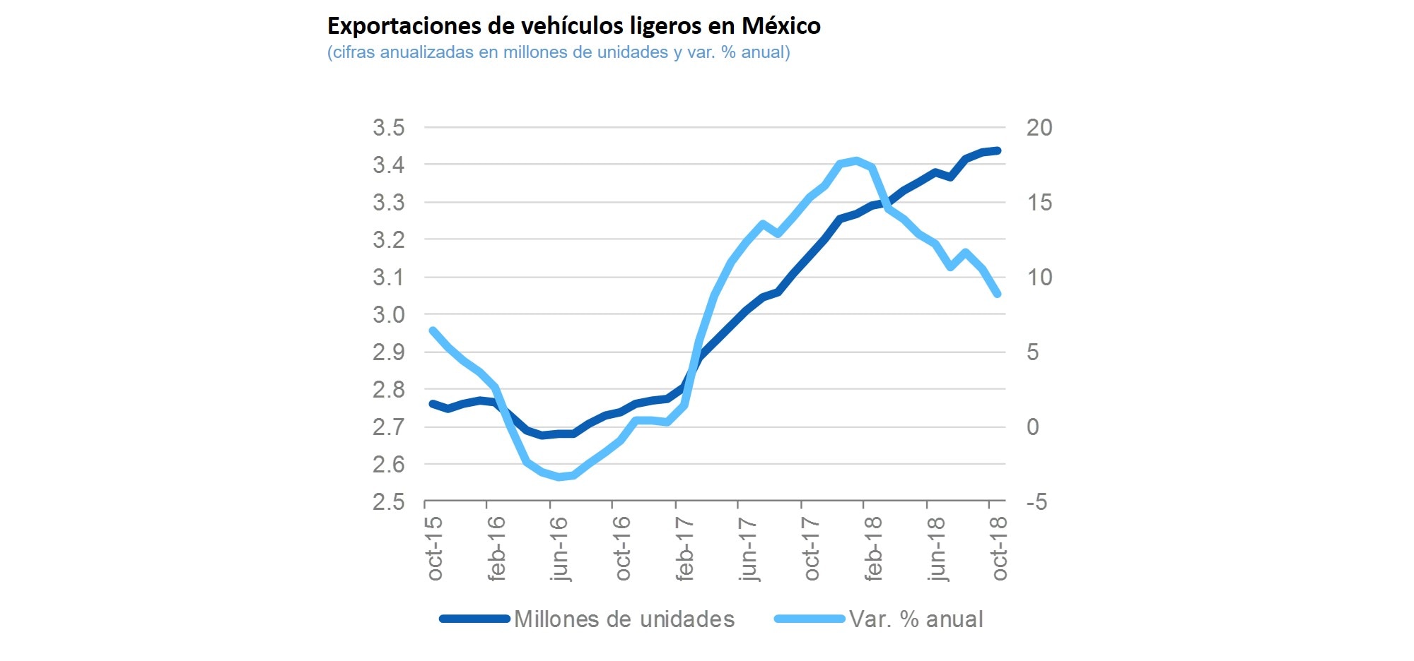 Exportacion Vehiculos LigerosSituacion Regional 2S18 Exportacion Vehiculos LigerosSituacion Regional 2S18