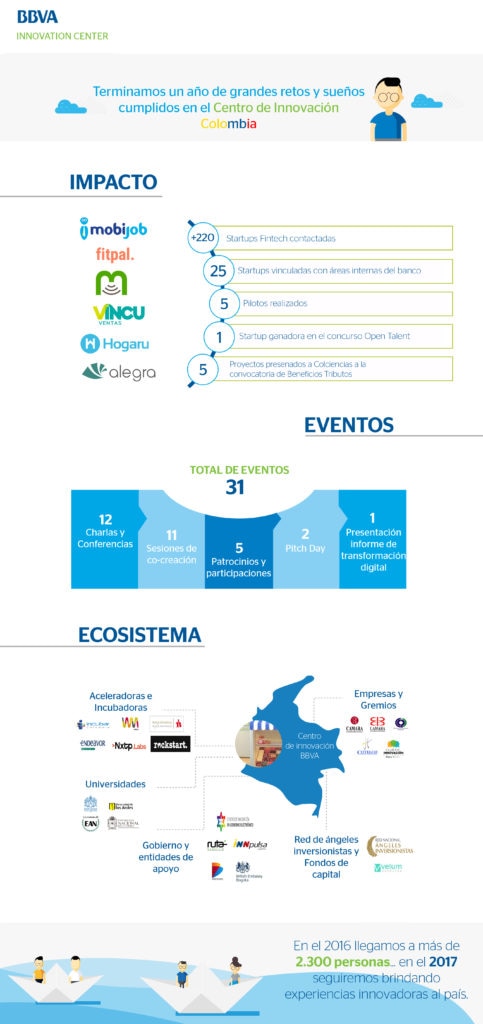 Infografía Centro de Innovación BBVA 2017