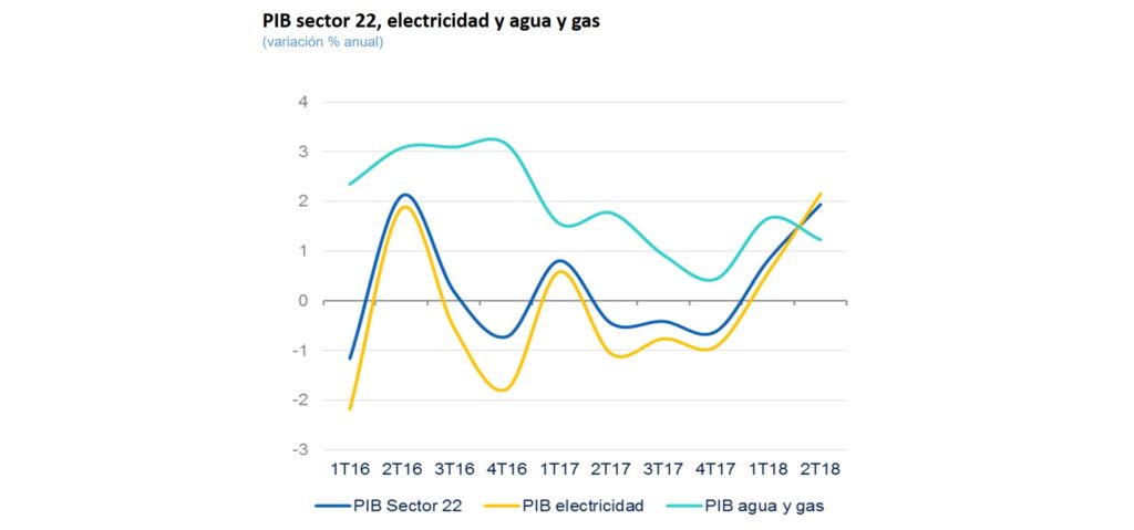 PIB Sector 22 agua y gas, Situación sectorial 2S18