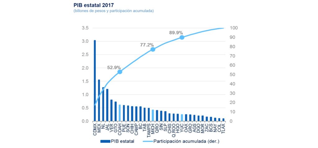 PIB EstatalSituacion Regional 2S18