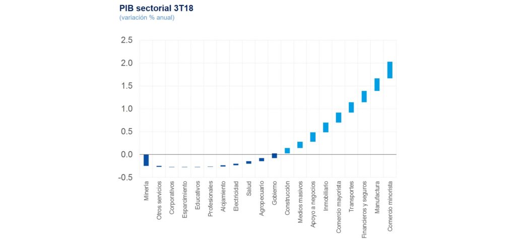 PIB Sectorial BBVA Bancomer 3T2018