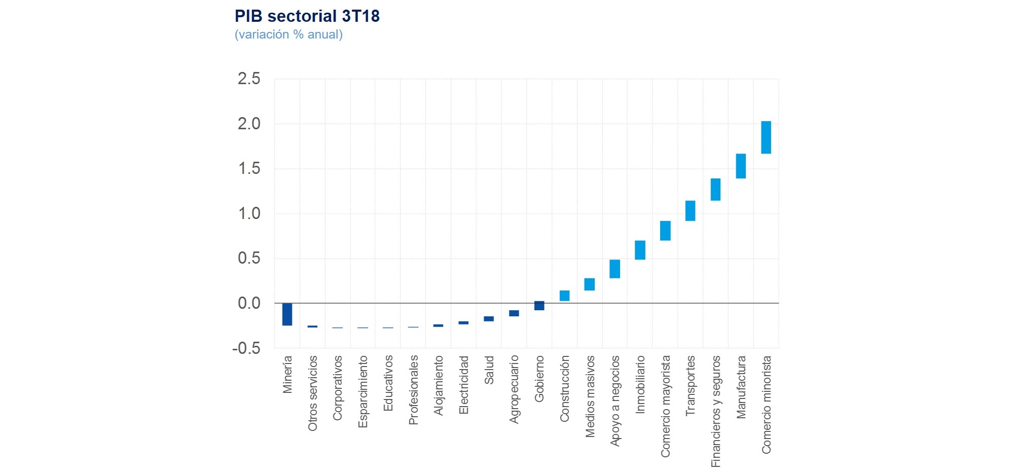 PIB Sectorial BBVA Bancomer 3T2018 PIB Sectorial BBVA Bancomer 3T2018