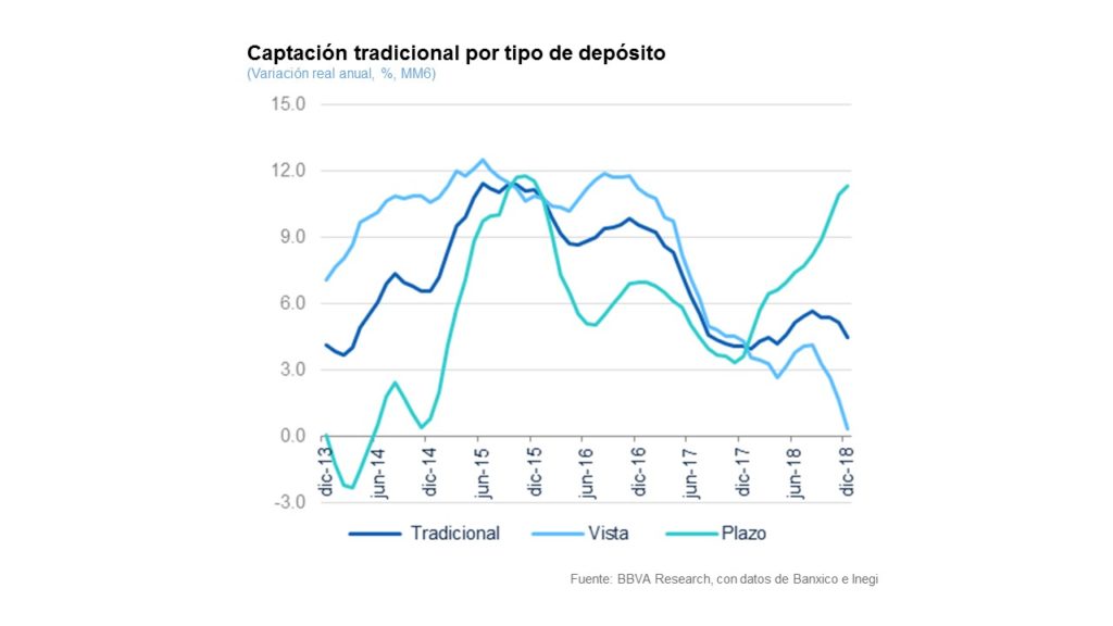 Captación tradicional por tipo de depósito
Captación tradicional por tipo de depósito