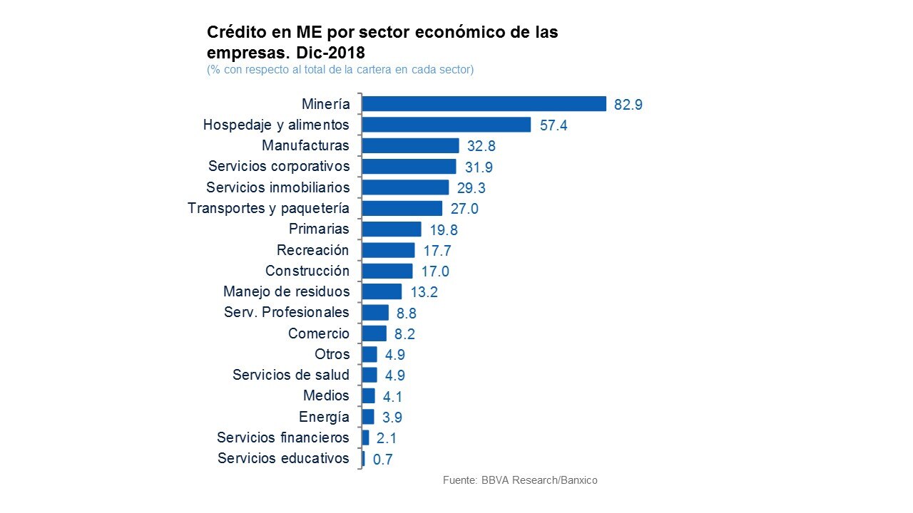 Crédito en ME por sector económico de las empresas. Dic-2018
Crédito en ME por sector económico de las empresas. Dic-2018