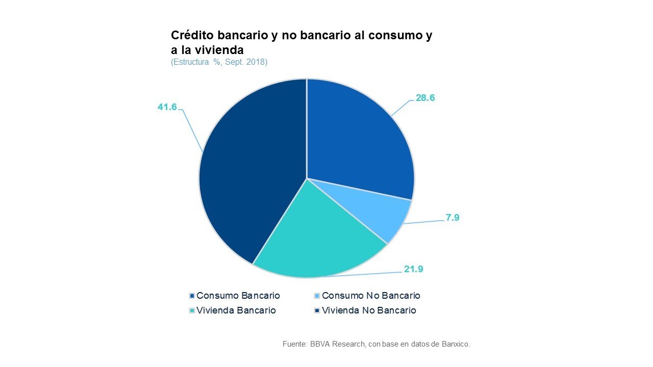 Crédito bancario y no bancario al consumo y a la vivienda
Crédito bancario y no bancario al consumo y a la vivienda