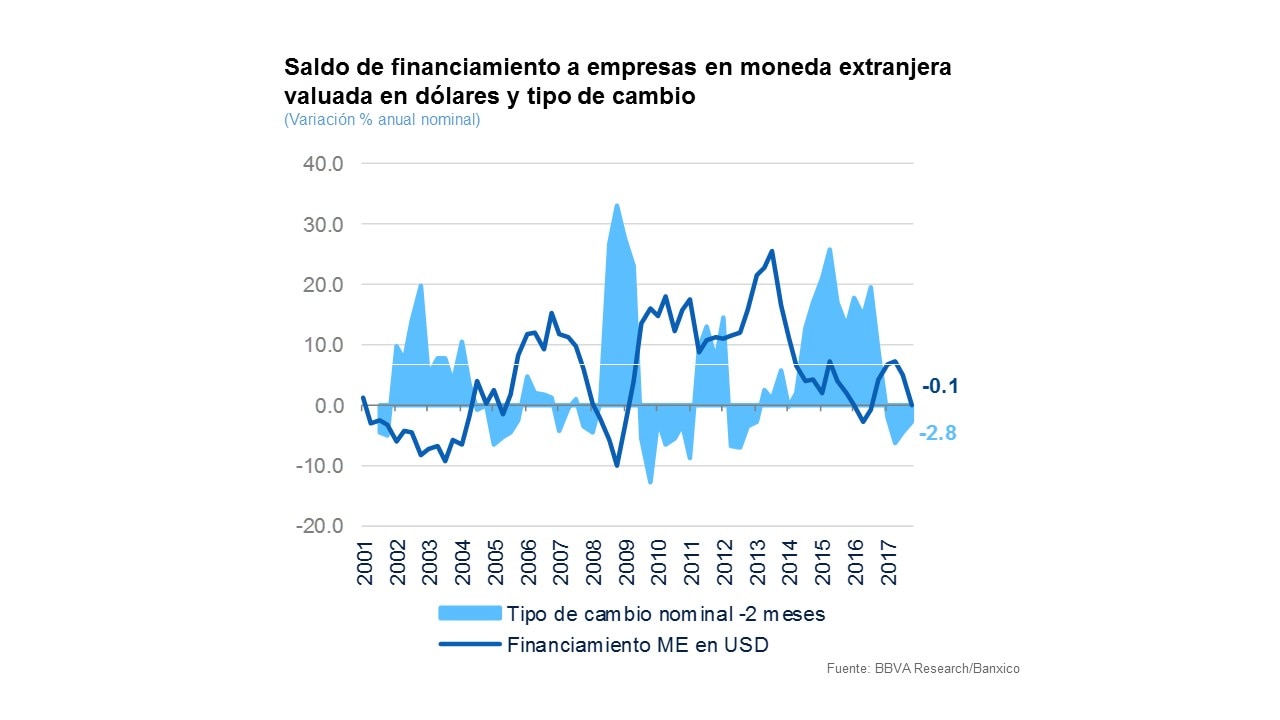 Saldo de financiamiento a empresas en moneda extranjera valuada en dólares y tipo de cambio
Saldo de financiamiento a empresas en moneda extranjera valuada en dólares y tipo de cambio
