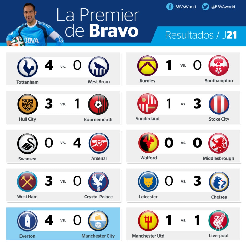 resultados-Premier-league-J21 resultados-Premier-league-J21