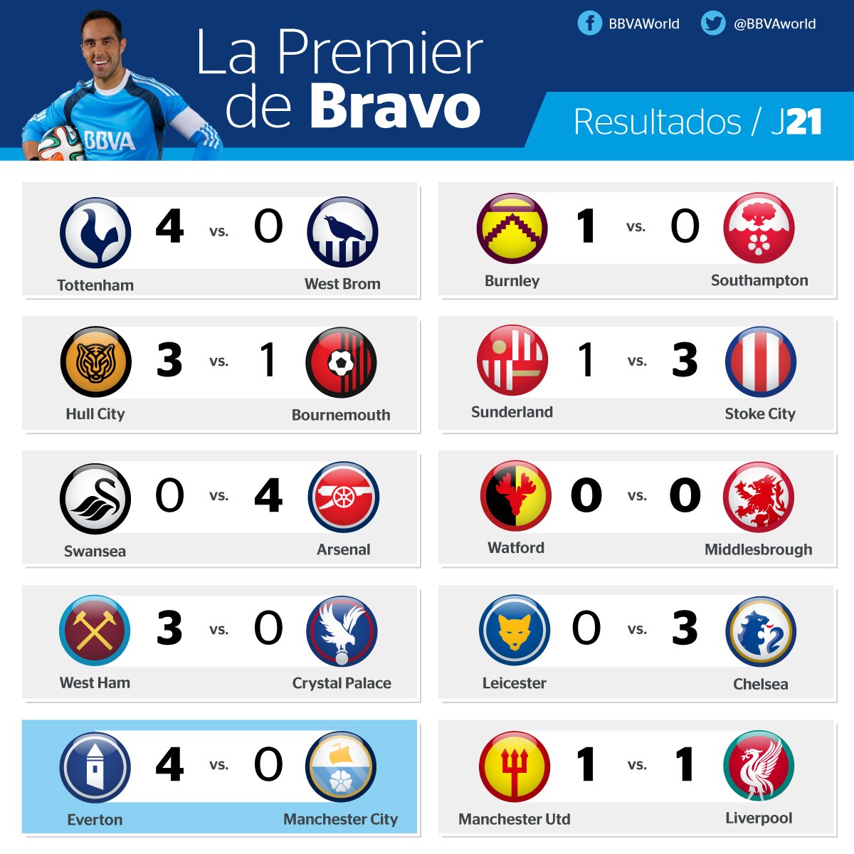 resultados-Premier-league-J21