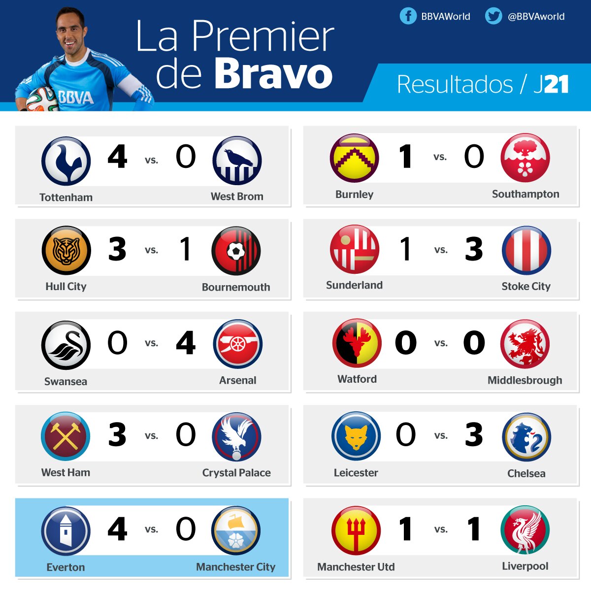 resultados-Premier-league-J21 resultados-Premier-league-J21