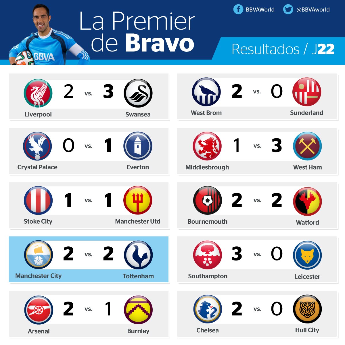 resultados-Premier-league-bbva-J22 resultados-Premier-league-bbva-J22