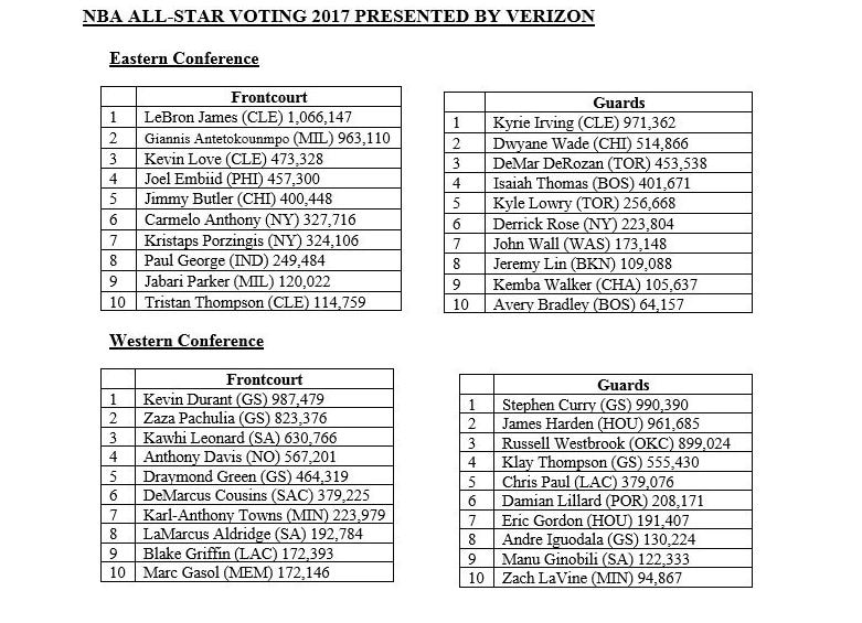 Así marcha el recuento de las votaciones de los aficionados para el All Star de la NBA Así marcha el recuento de las votaciones de los aficionados para el All Star de la NBA