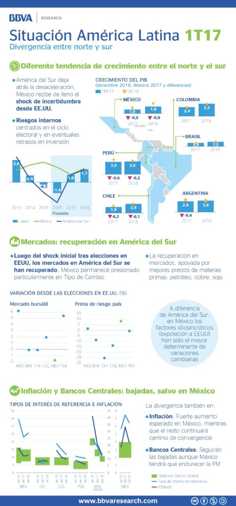 BBVA Research infografia Situación Latam-1t17 Infografía de BBVA Research infografia Situación Latam-1t17