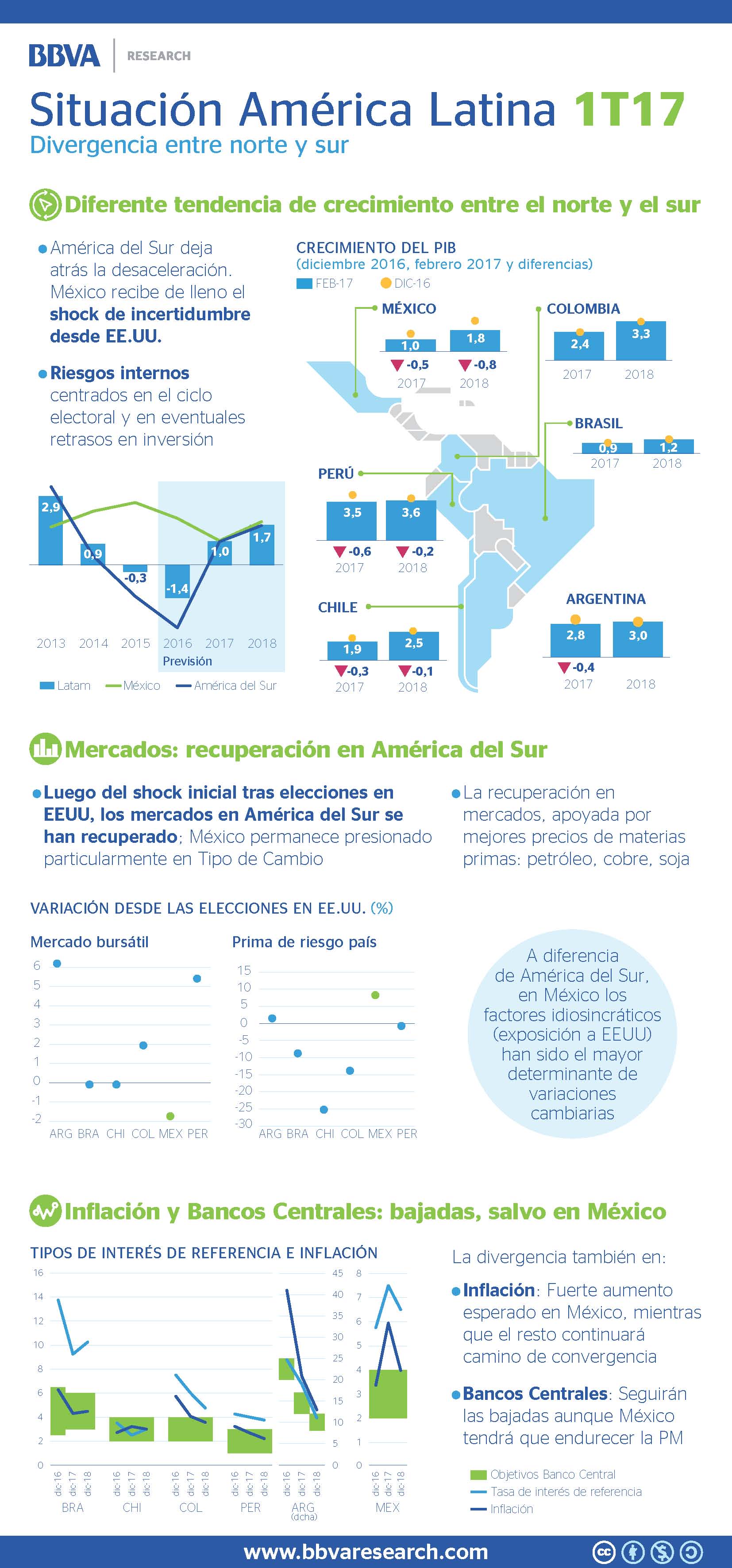 BBVA Research infografia Situación Latam-1t17 Infografía de BBVA Research infografia Situación Latam-1t17