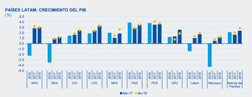 Fotografía de BBVA Research Situación América Latina 1Q 2017 PIB Fotografía de BBVA Research Situación América Latina 1Q 2017 PIB