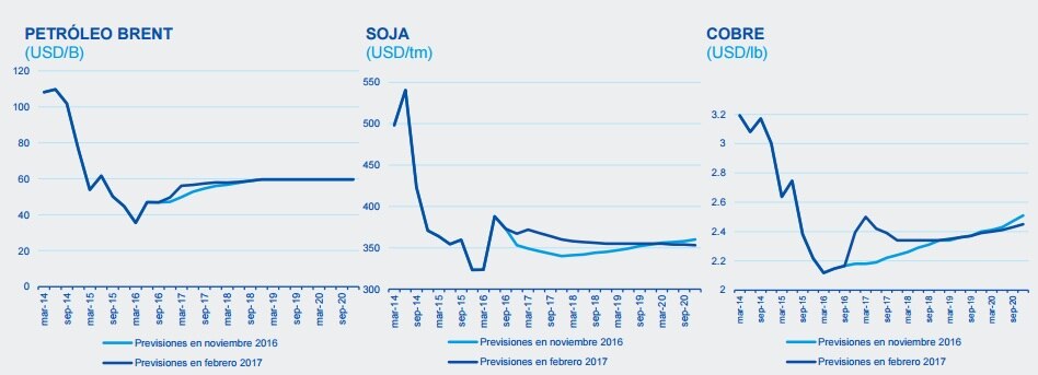 BBVA Research Situación América Latina 1Q2017 Materias primas Fotografía de BBVA Research Situación América Latina 1Q2017 Materias primas