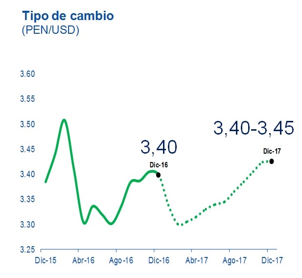 Tipo de cambio Perú - BBVA Research Tipo de cambio Perú - BBVA Research