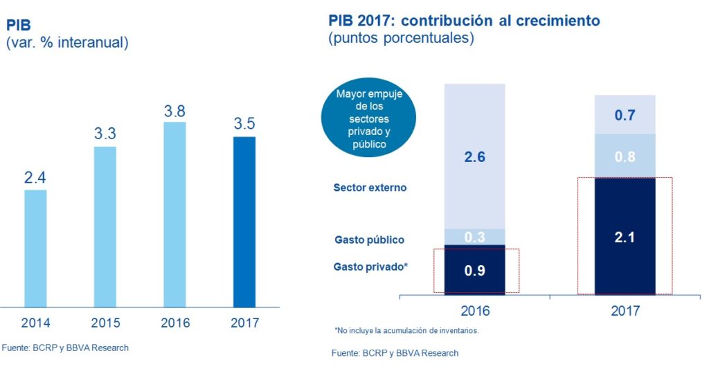 PIB Perú - BBVA Research PIB Perú - BBVA Research