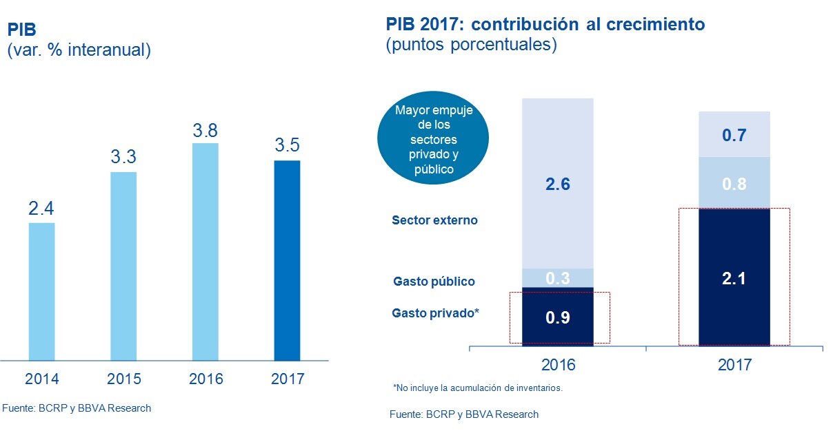 PIB Perú - BBVA Research