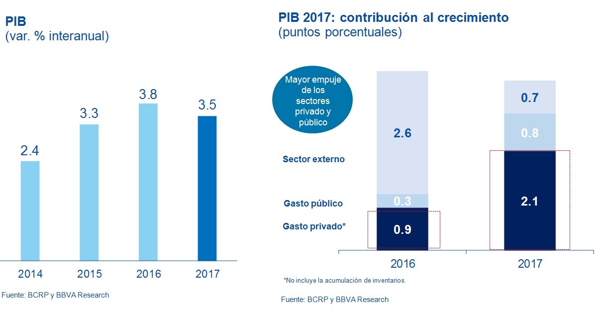 PIB Perú - BBVA Research PIB Perú - BBVA Research