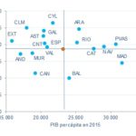 BBVA Research pib-per-capita-2015-vs-2018