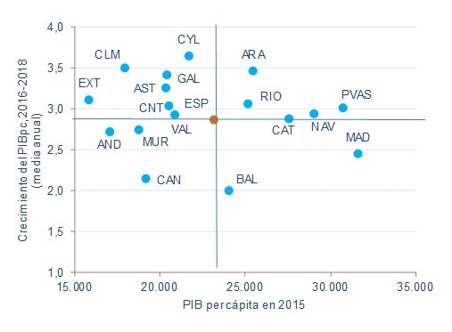 PIB, España, Research BBVA Research pib-per-capita-2015-vs-2018