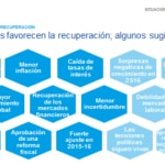 Factores que favorecen el crecimiento en Brasil, según BBVA Research