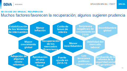 Factores que favorecen el crecimiento en Brasil, según BBVA Research Factores que favorecen el crecimiento en Brasil, según BBVA Research