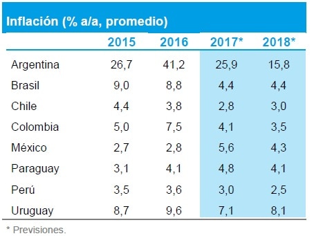 Previsiones de inflación para América Latina por BBVA Research Previsiones de inflación para América Latina por BBVA Research