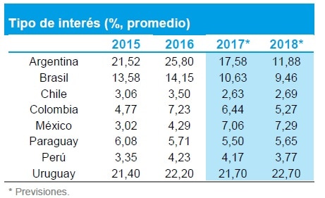 Previsiones de tipos de interés para América Latina por BBVA Research Previsiones de tipos de interés para América Latina por BBVA Research