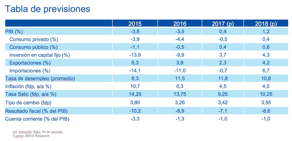 Tabla previsiones Brasil - BBVA Research Tabla previsiones Brasil - BBVA Research