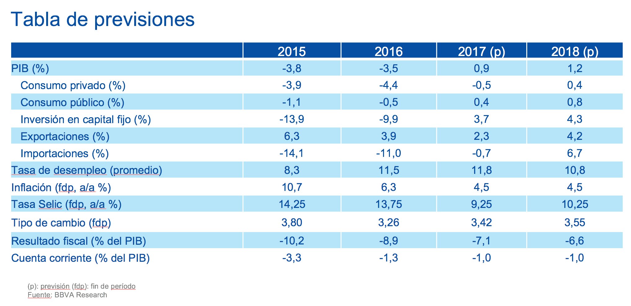 Tabla previsiones Brasil - BBVA Research Tabla previsiones Brasil - BBVA Research