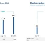 Clientes digitales y móviles de BBVA 2016