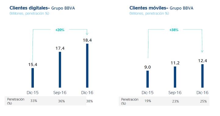 Clientes digitales y móviles de BBVA 2016 Clientes digitales y móviles de BBVA 2016