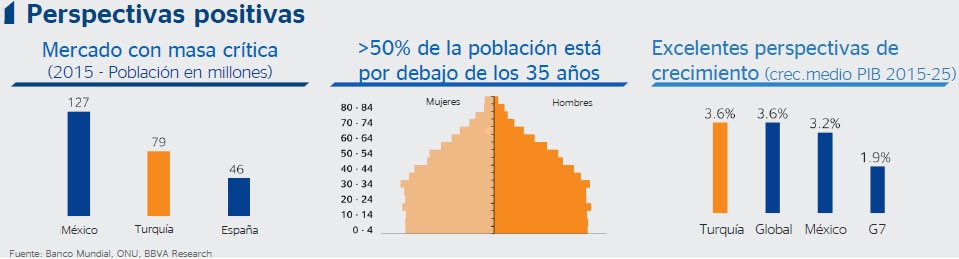 Gráfico Perspectivas Positivas Turquía - BBVA Gráfico Perspectivas Positivas Turquía - BBVA