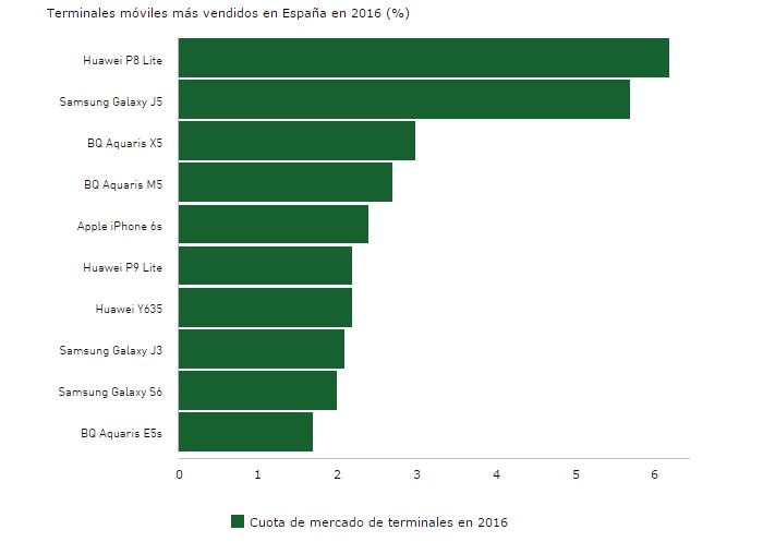 moviles-vendidos-kantar-bbva moviles-vendidos-kantar-bbva